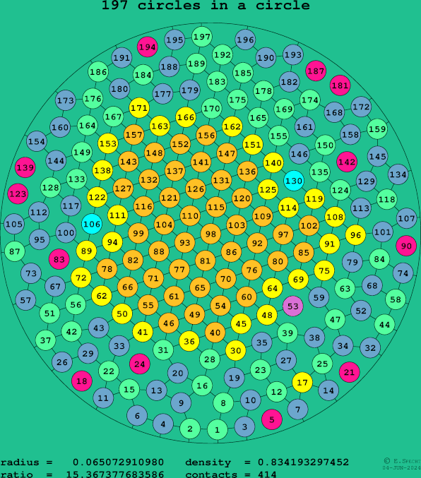 197 circles in a circle