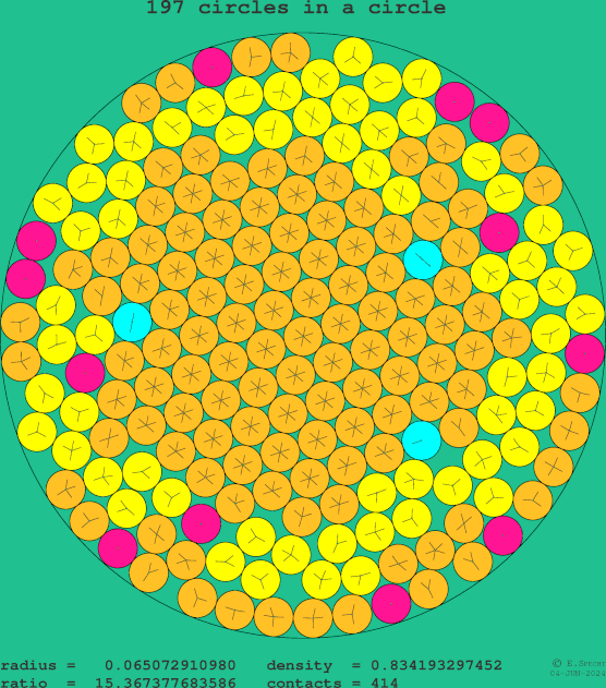 197 circles in a circle