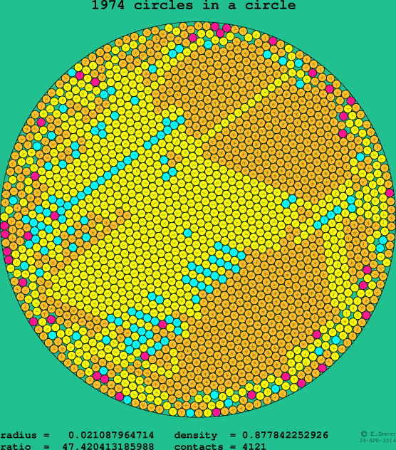 1974 circles in a circle