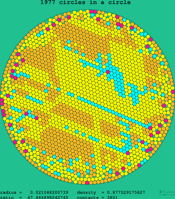 1977 circles in a circle