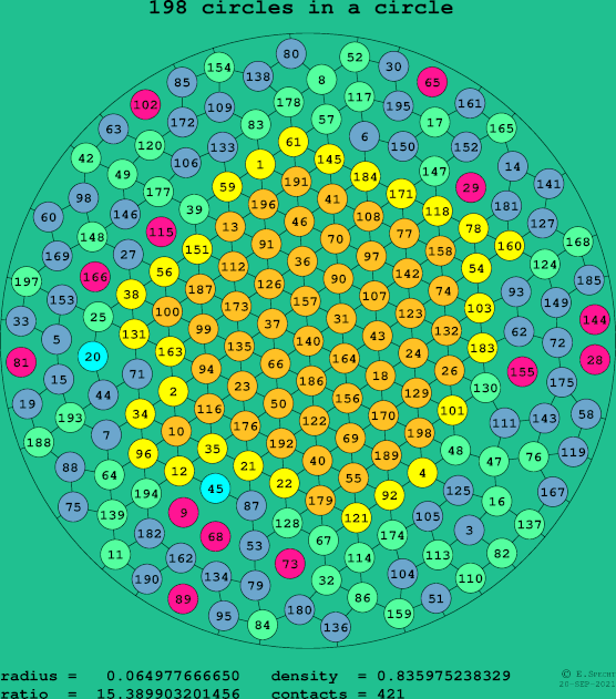 198 circles in a circle