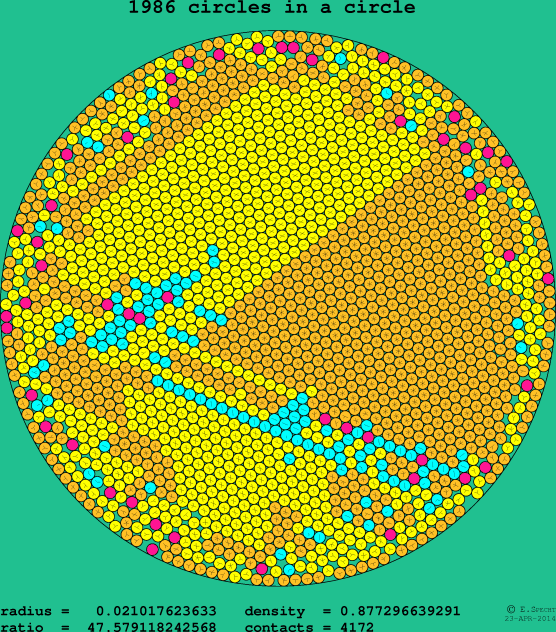 1986 circles in a circle