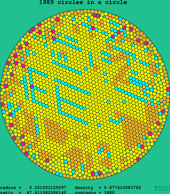 1989 circles in a circle