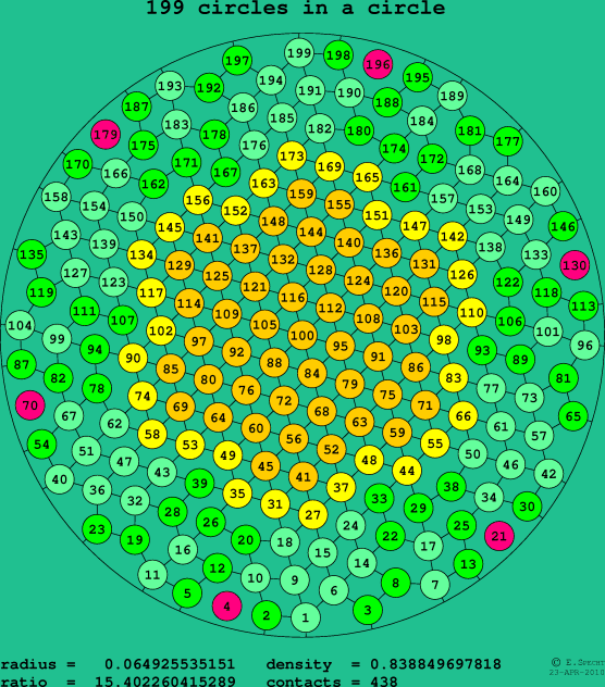 199 circles in a circle