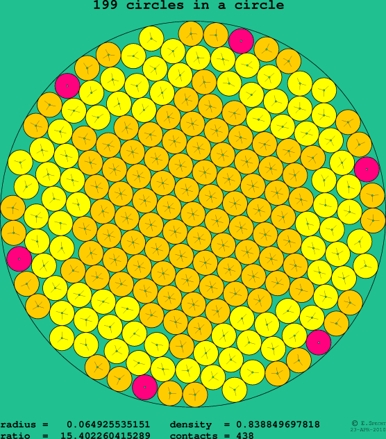 199 circles in a circle