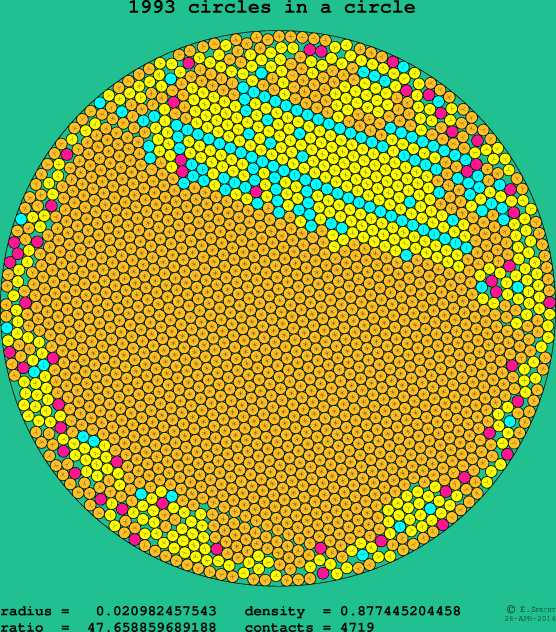 1993 circles in a circle