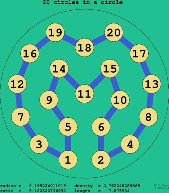 20 circles in a circle