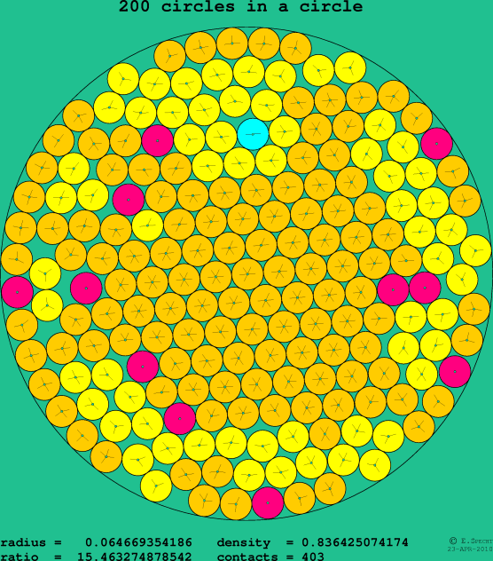 200 circles in a circle