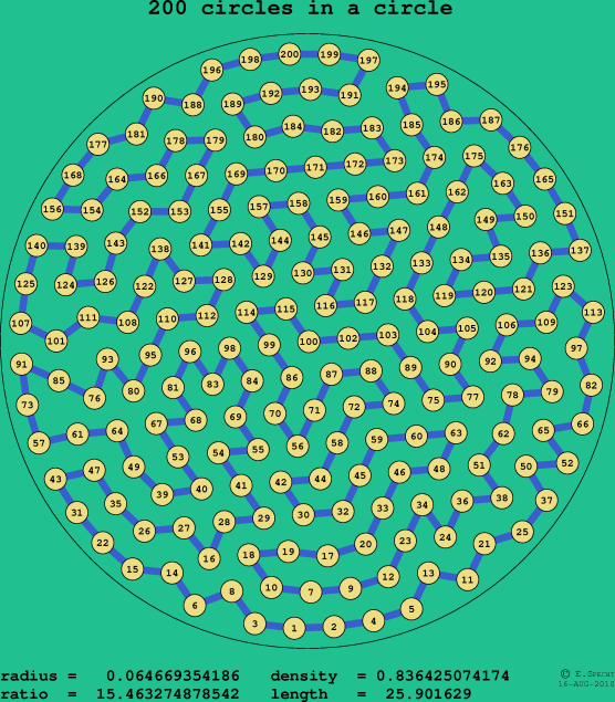 200 circles in a circle