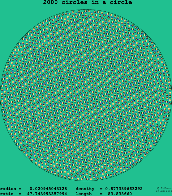 2000 circles in a circle