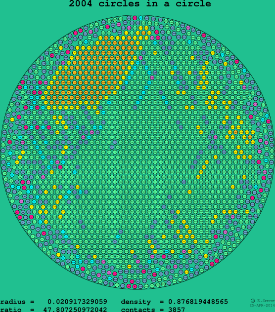 2004 circles in a circle