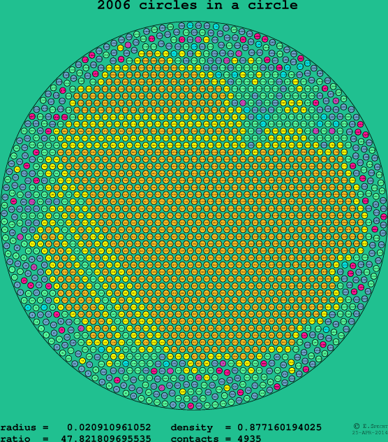 2006 circles in a circle