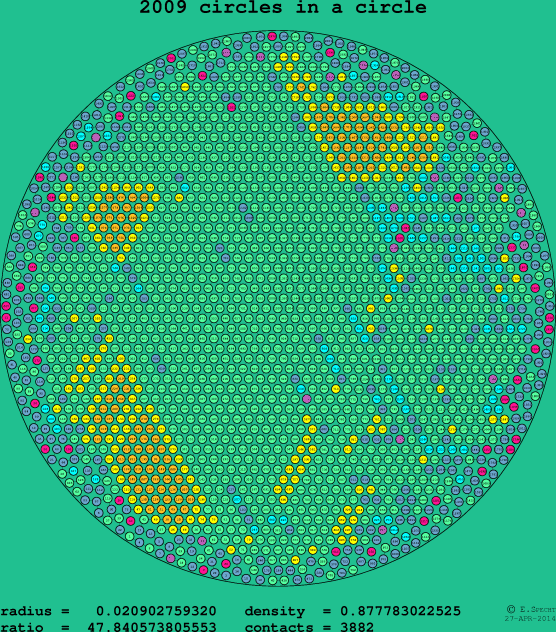 2009 circles in a circle