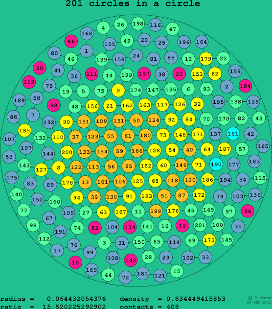 201 circles in a circle