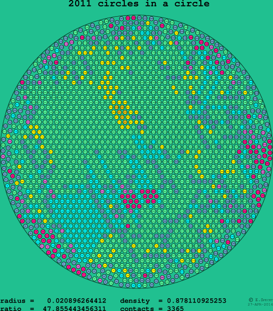 2011 circles in a circle