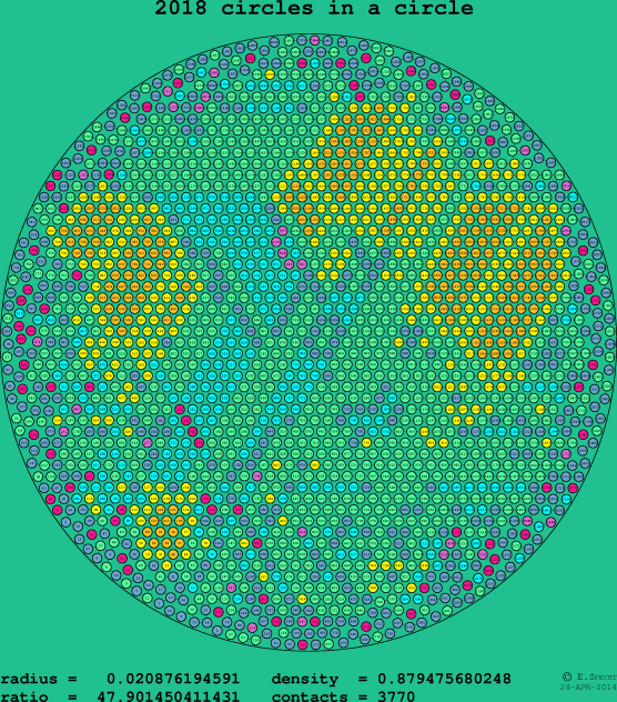 2018 circles in a circle