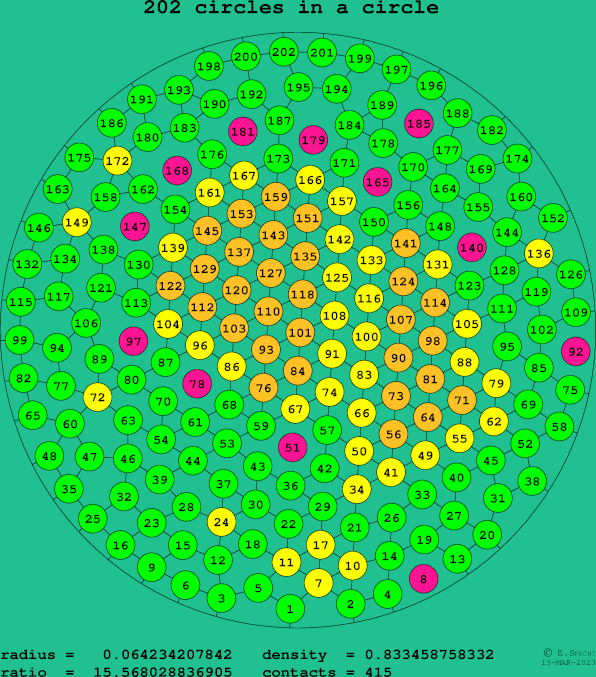 202 circles in a circle