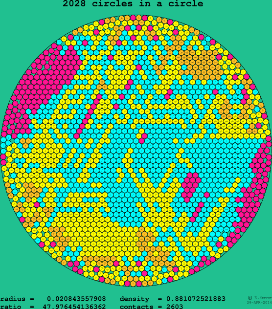 2028 circles in a circle