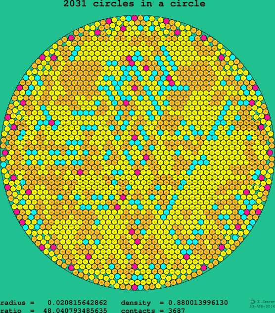 2031 circles in a circle