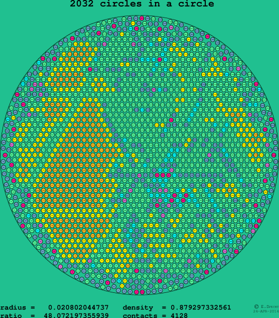 2032 circles in a circle