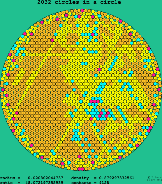 2032 circles in a circle