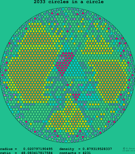 2033 circles in a circle