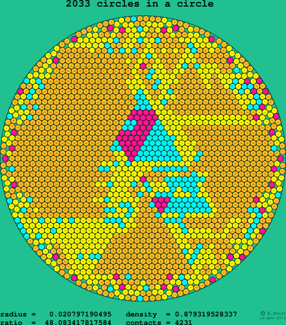 2033 circles in a circle