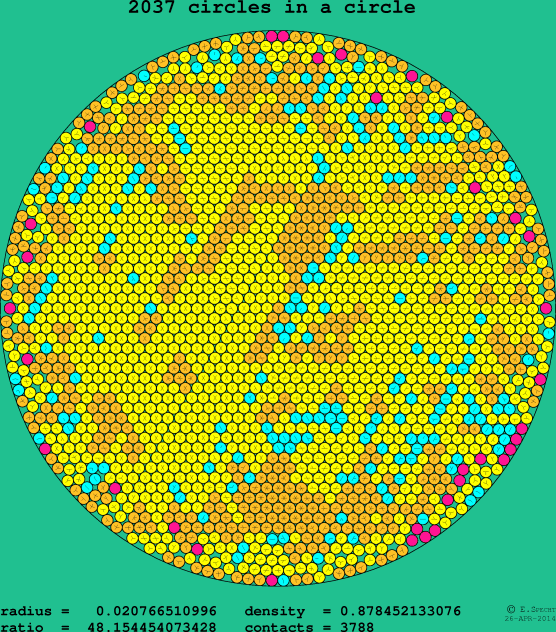 2037 circles in a circle