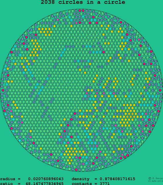 2038 circles in a circle