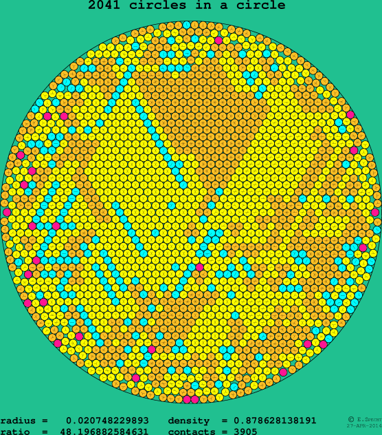 2041 circles in a circle