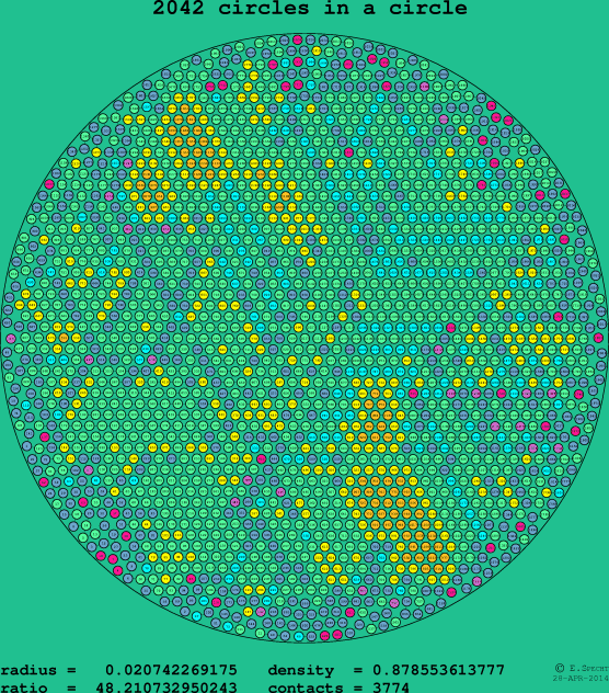 2042 circles in a circle