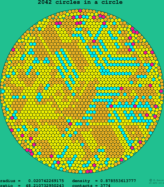 2042 circles in a circle