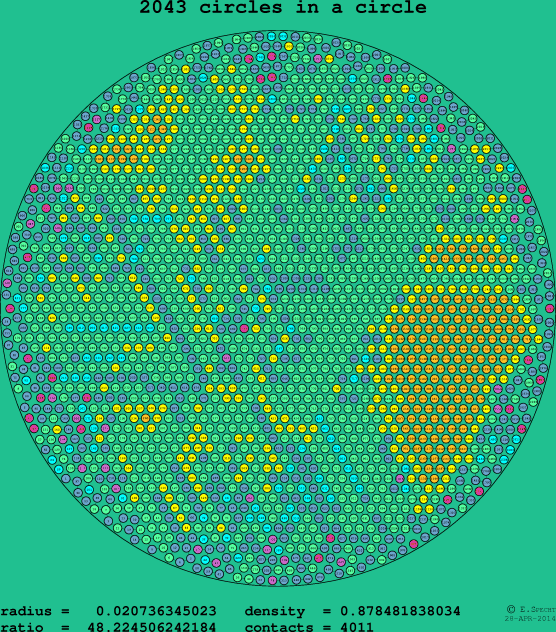 2043 circles in a circle