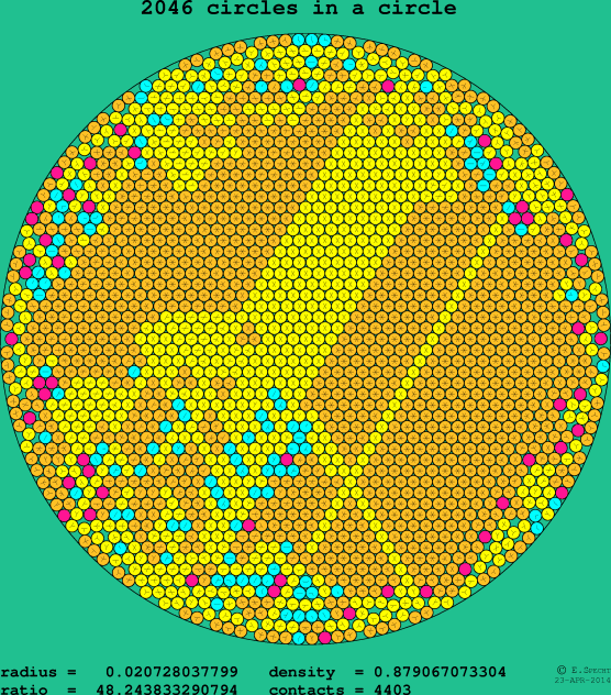 2046 circles in a circle