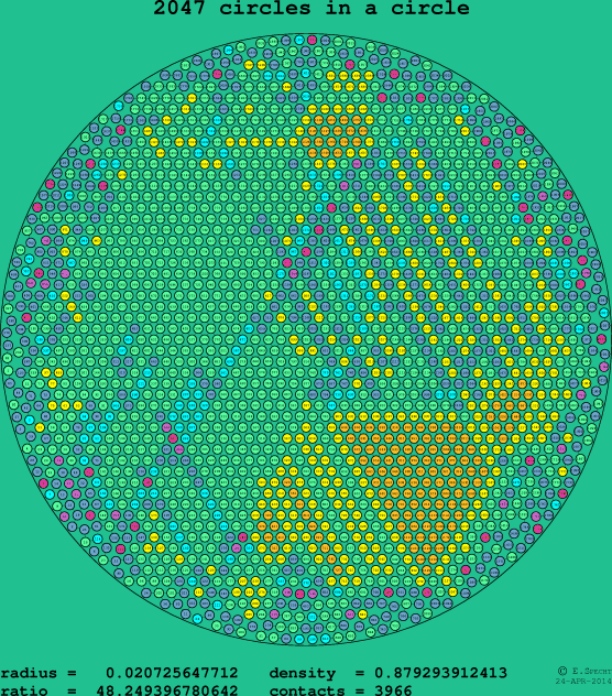 2047 circles in a circle