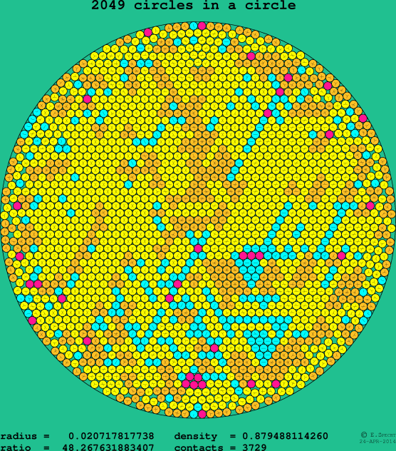 2049 circles in a circle