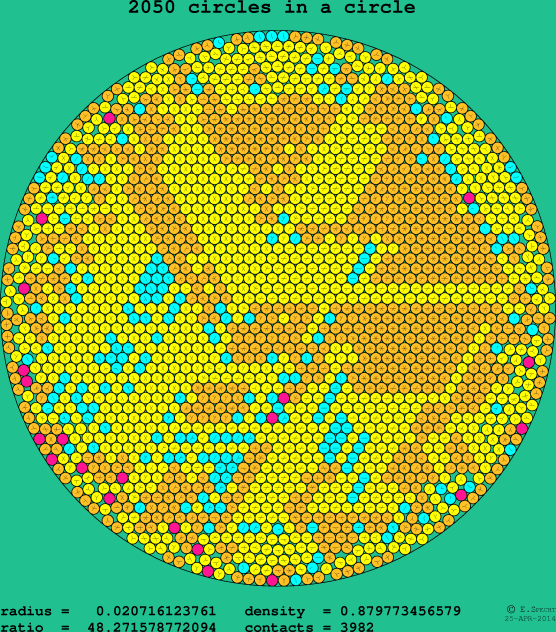 2050 circles in a circle