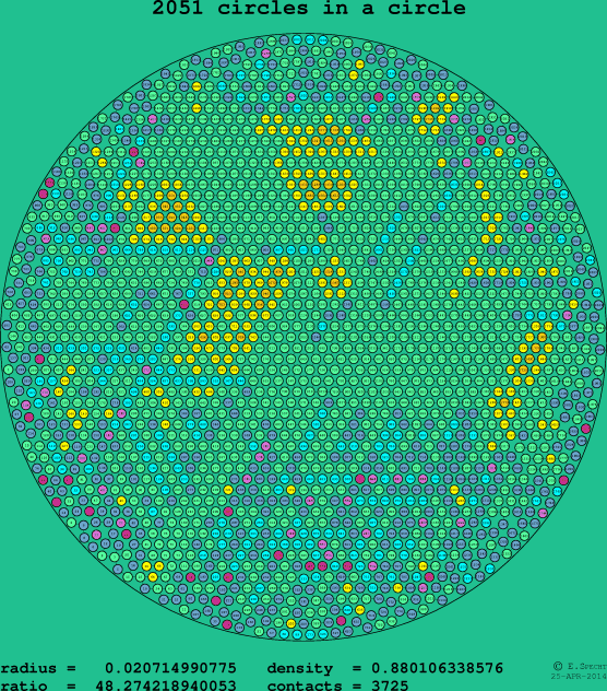 2051 circles in a circle