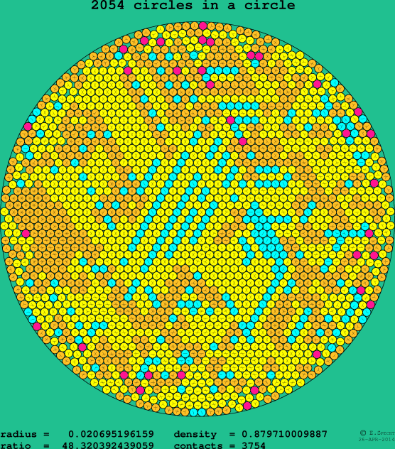 2054 circles in a circle