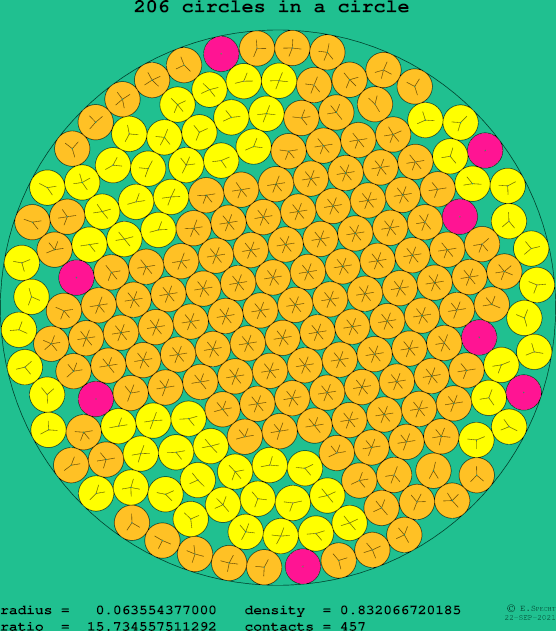 206 circles in a circle