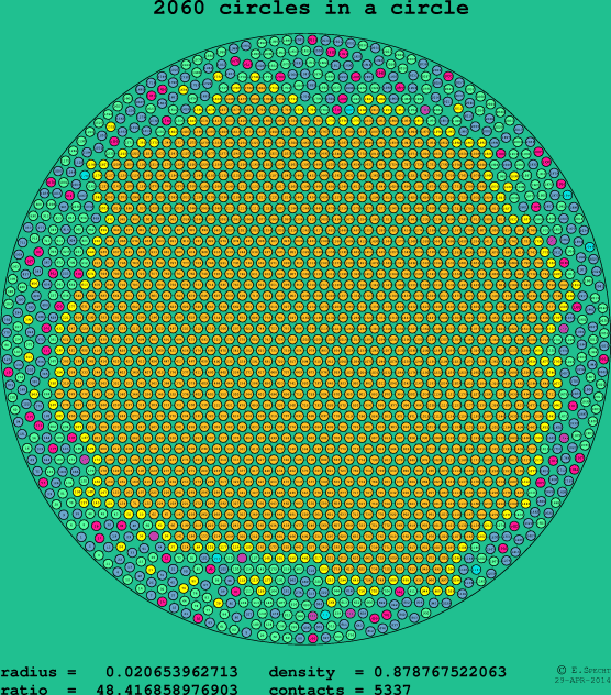 2060 circles in a circle