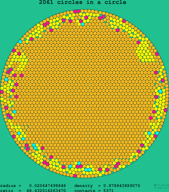 2061 circles in a circle