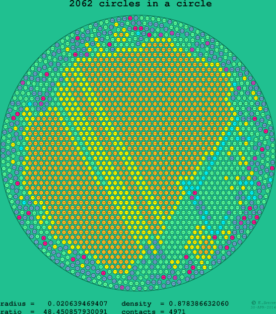 2062 circles in a circle