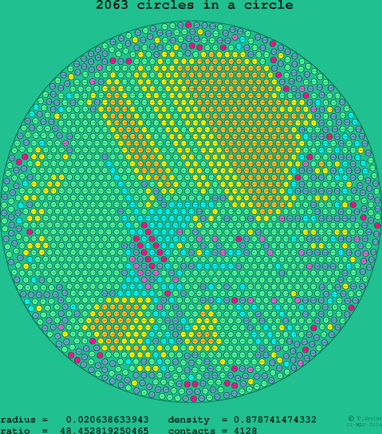 2063 circles in a circle