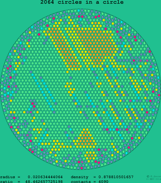 2064 circles in a circle