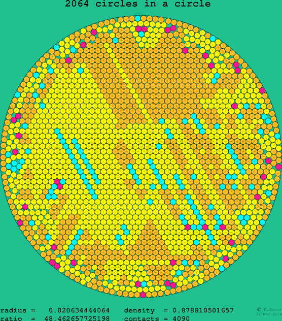 2064 circles in a circle