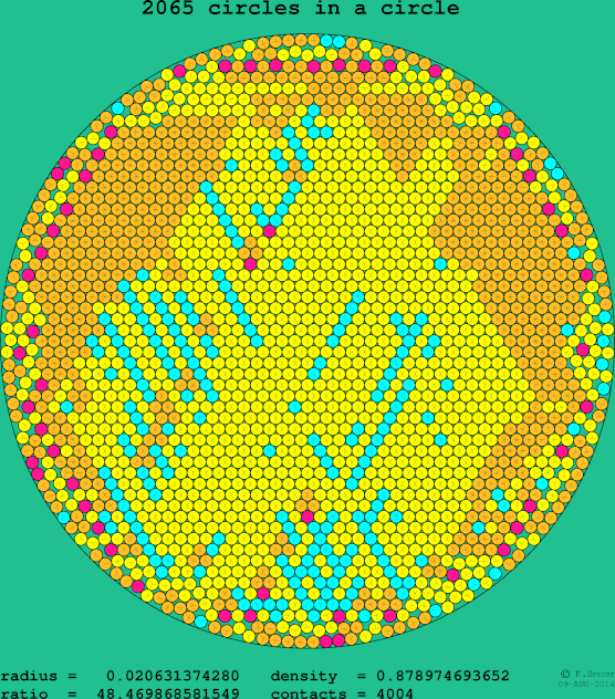 2065 circles in a circle