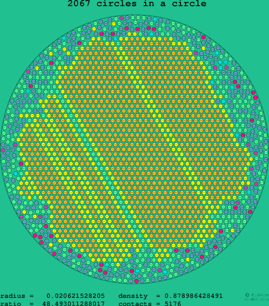 2067 circles in a circle