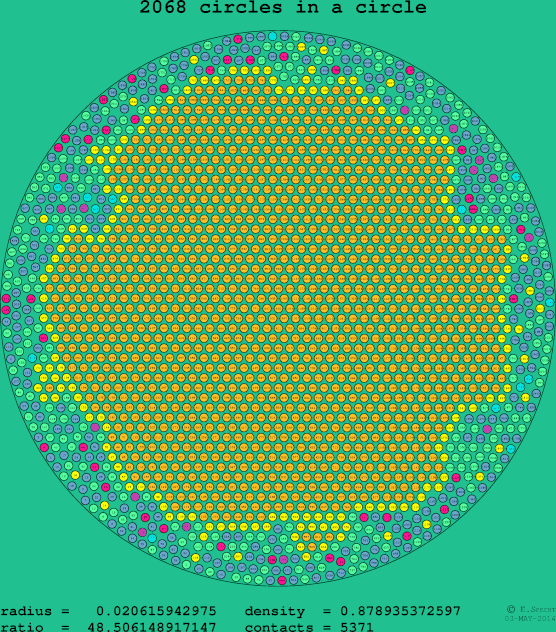 2068 circles in a circle