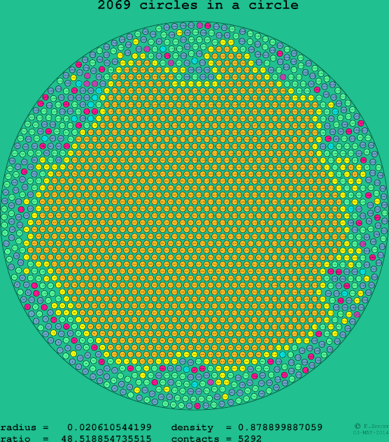 2069 circles in a circle